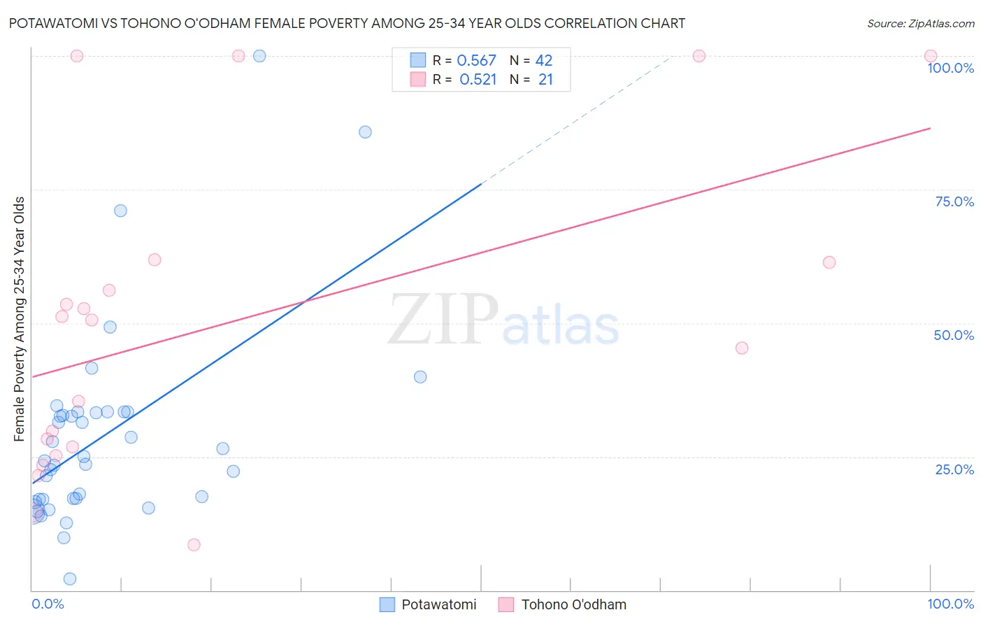 Potawatomi vs Tohono O'odham Female Poverty Among 25-34 Year Olds