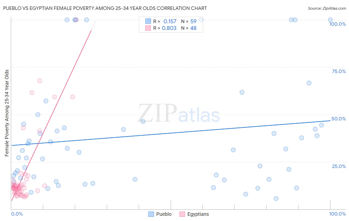 Pueblo vs Egyptian Female Poverty Among 25-34 Year Olds