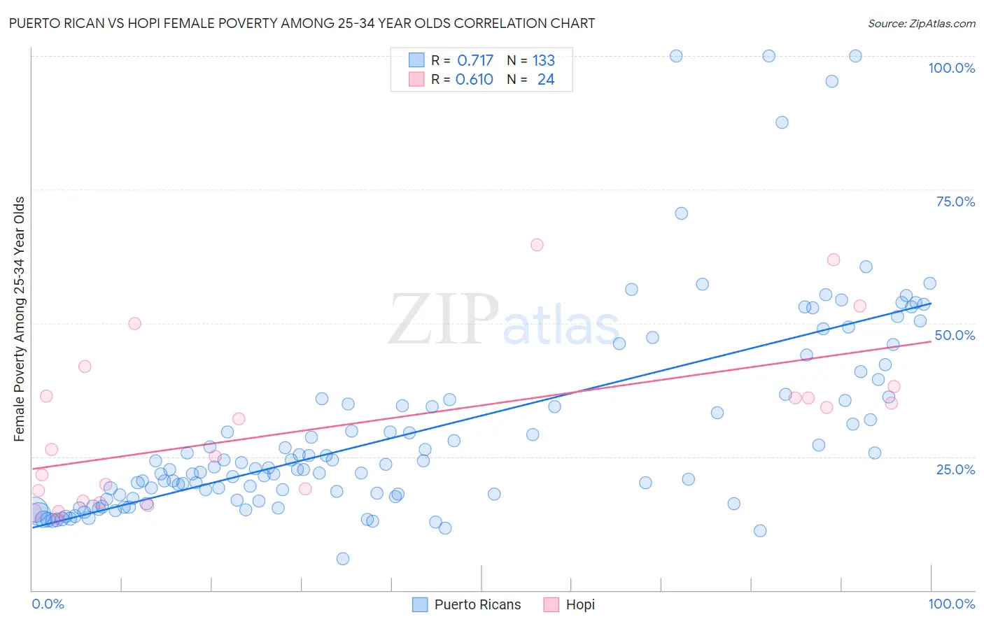 Puerto Rican vs Hopi Female Poverty Among 25-34 Year Olds