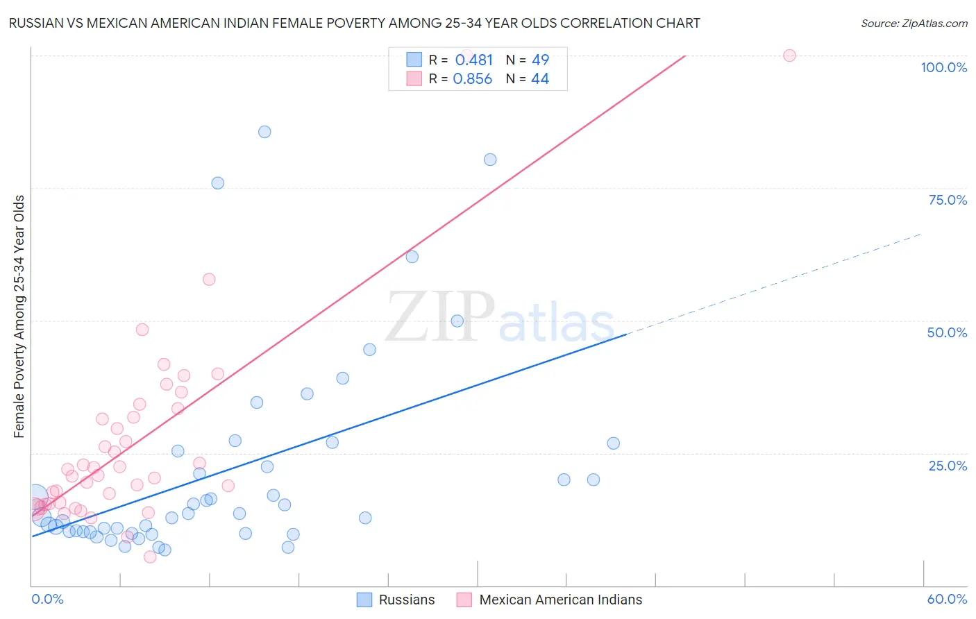 Russian vs Mexican American Indian Female Poverty Among 25-34 Year Olds