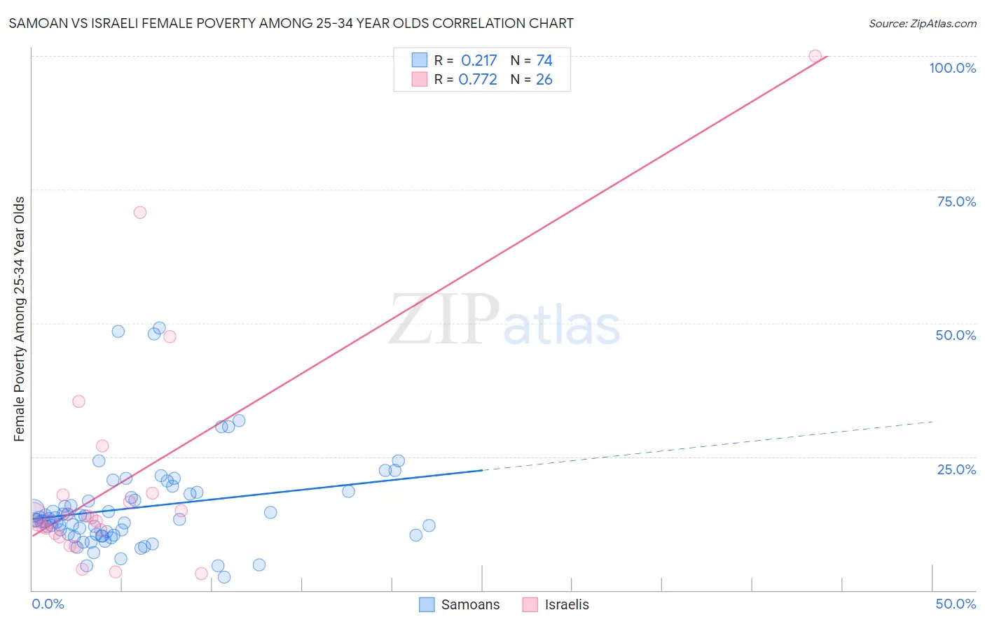 Samoan vs Israeli Female Poverty Among 25-34 Year Olds