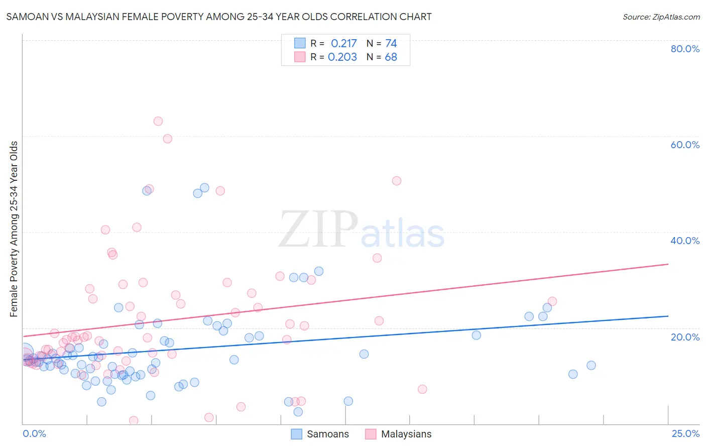 Samoan vs Malaysian Female Poverty Among 25-34 Year Olds