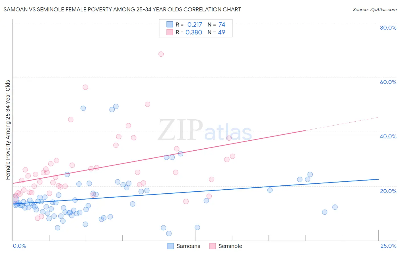 Samoan vs Seminole Female Poverty Among 25-34 Year Olds