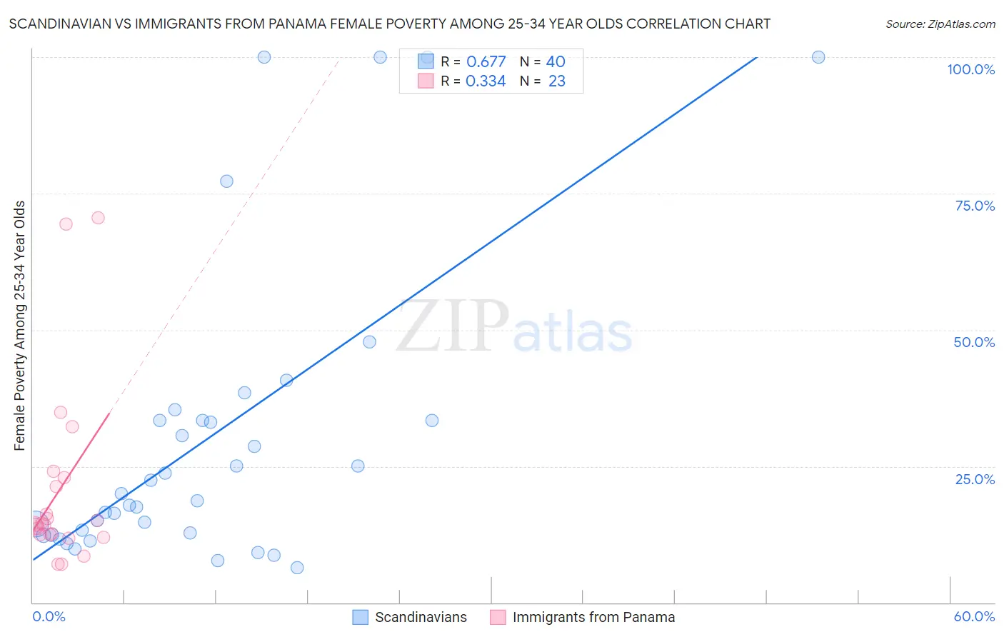 Scandinavian vs Immigrants from Panama Female Poverty Among 25-34 Year Olds