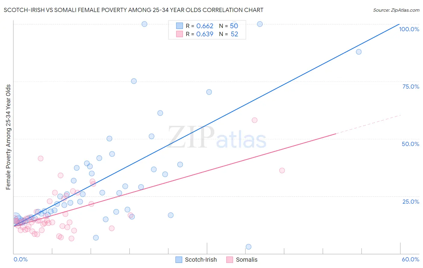 Scotch-Irish vs Somali Female Poverty Among 25-34 Year Olds