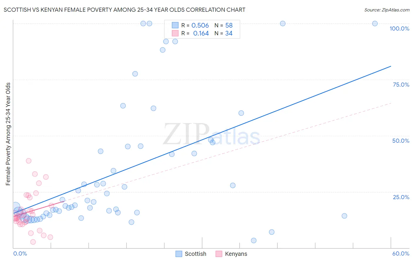 Scottish vs Kenyan Female Poverty Among 25-34 Year Olds