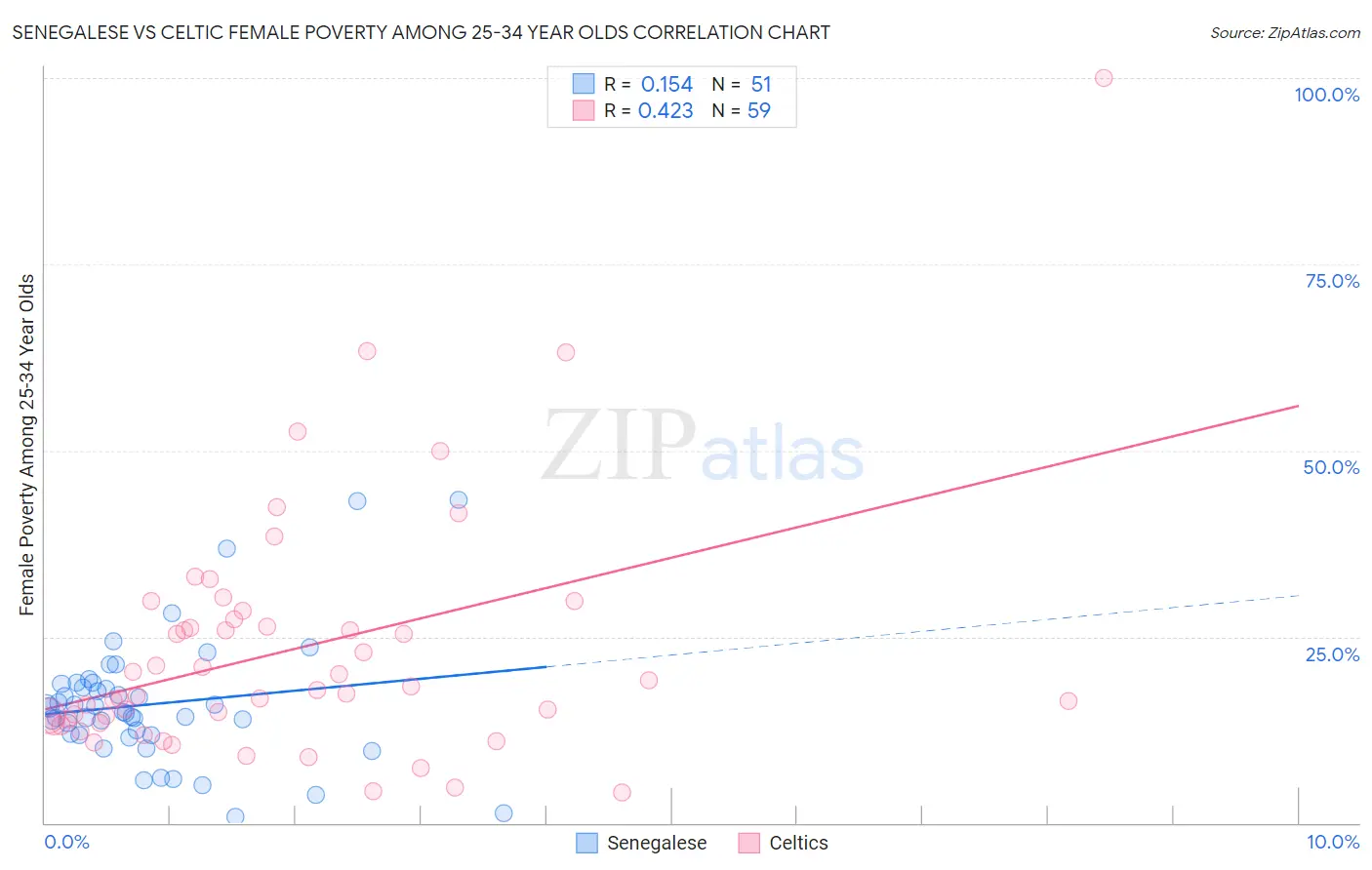 Senegalese vs Celtic Female Poverty Among 25-34 Year Olds