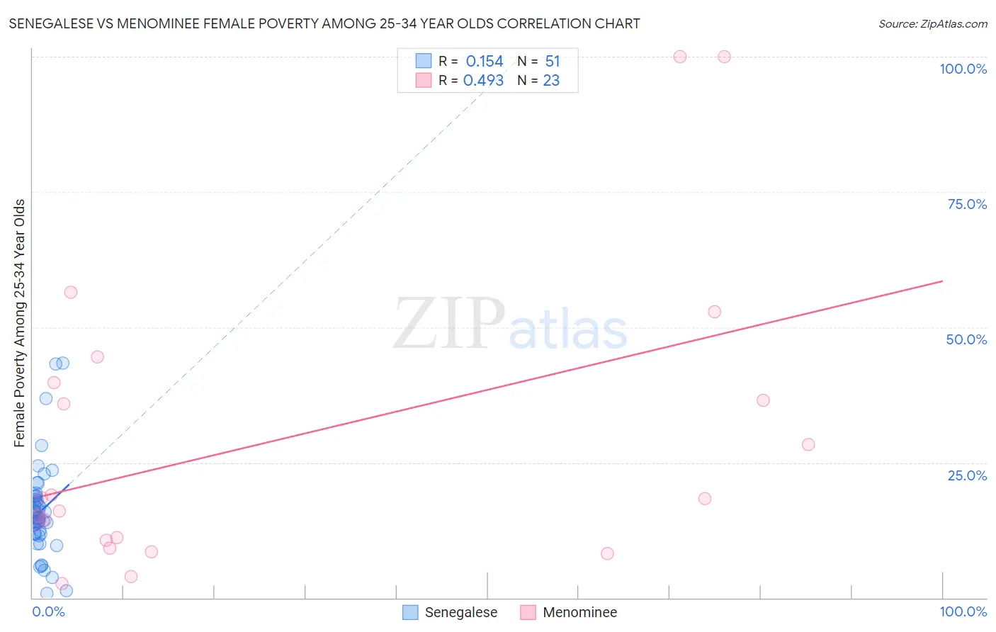 Senegalese vs Menominee Female Poverty Among 25-34 Year Olds