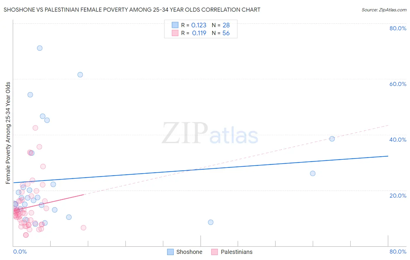 Shoshone vs Palestinian Female Poverty Among 25-34 Year Olds