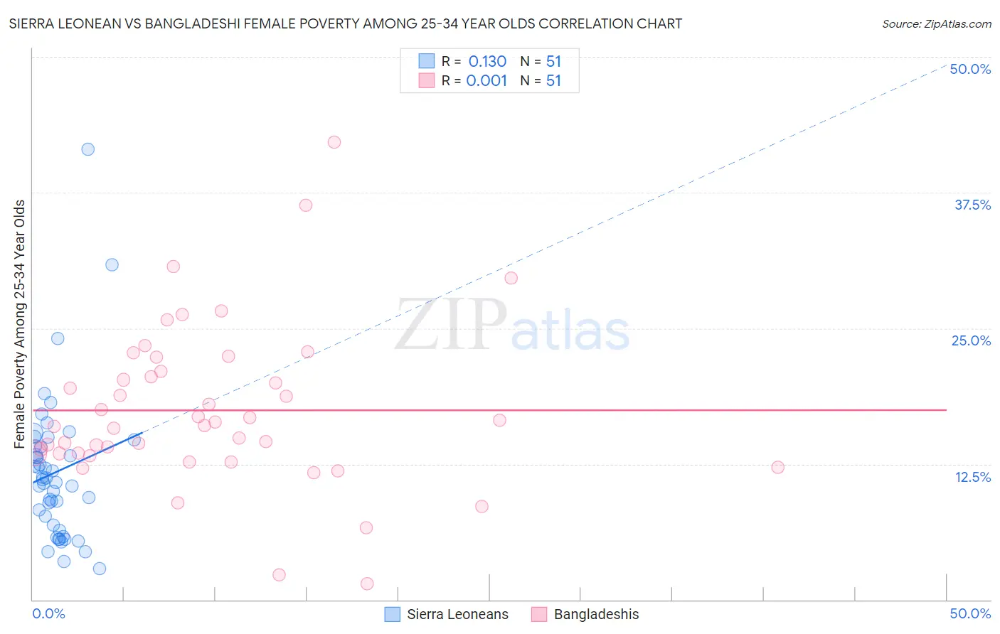 Sierra Leonean vs Bangladeshi Female Poverty Among 25-34 Year Olds