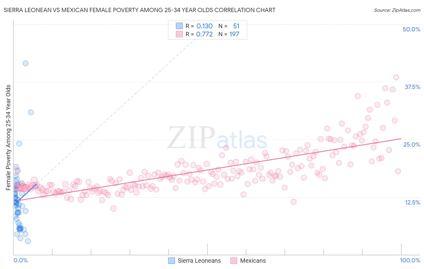 Sierra Leonean vs Mexican Female Poverty Among 25-34 Year Olds