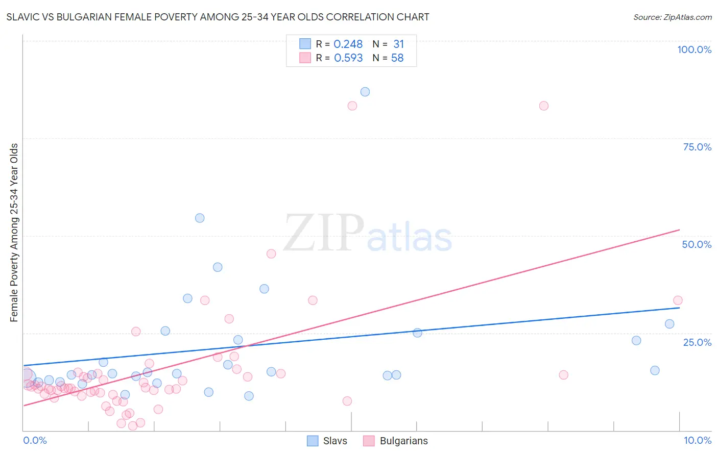 Slavic vs Bulgarian Female Poverty Among 25-34 Year Olds