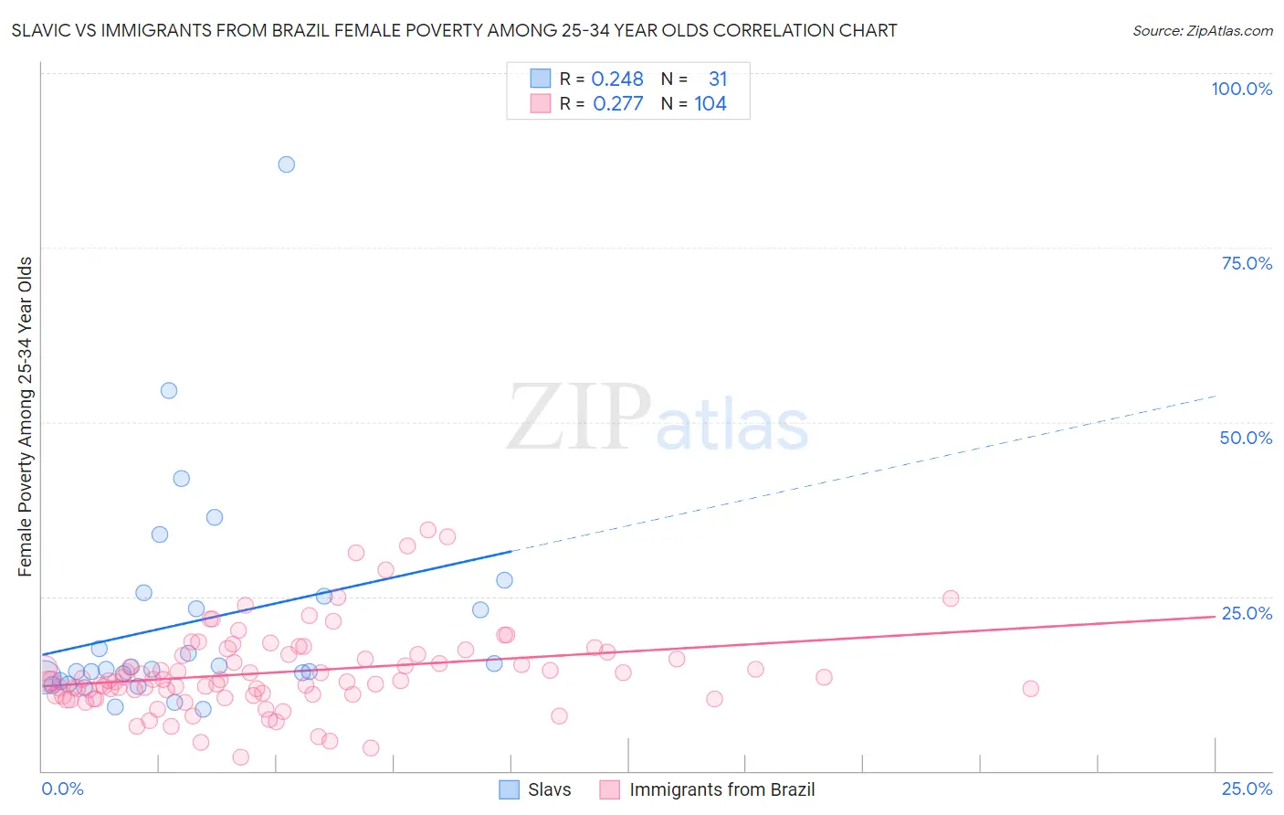 Slavic vs Immigrants from Brazil Female Poverty Among 25-34 Year Olds