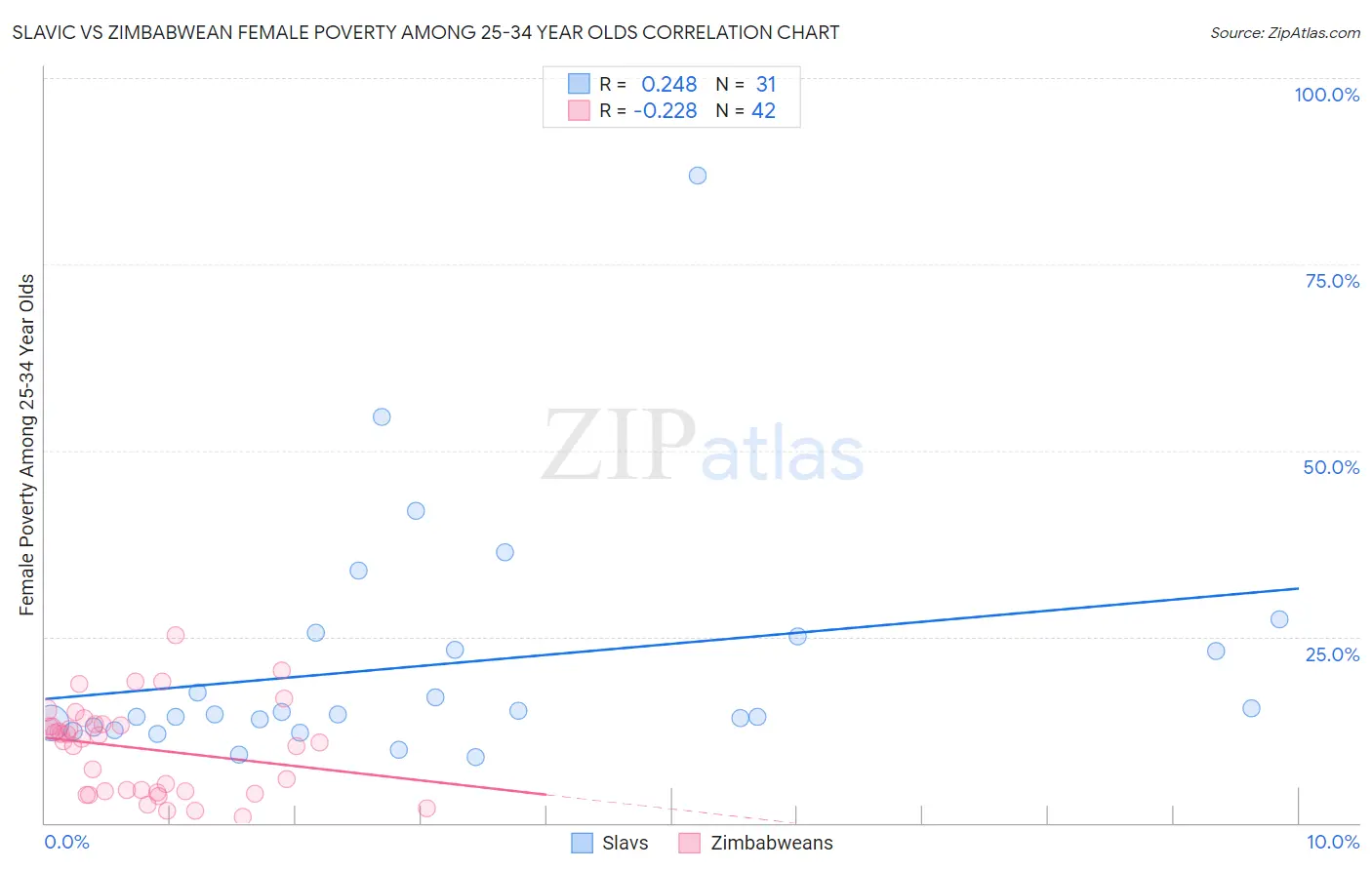 Slavic vs Zimbabwean Female Poverty Among 25-34 Year Olds