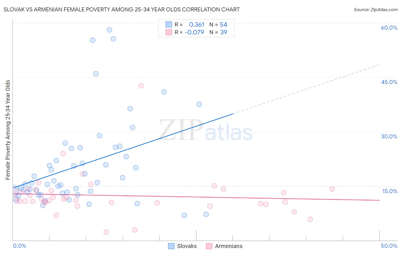 Slovak vs Armenian Female Poverty Among 25-34 Year Olds