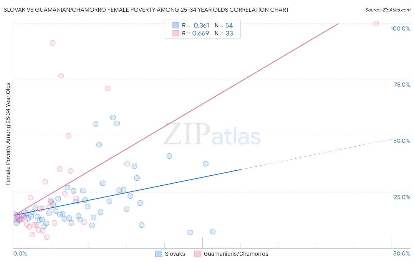 Slovak vs Guamanian/Chamorro Female Poverty Among 25-34 Year Olds