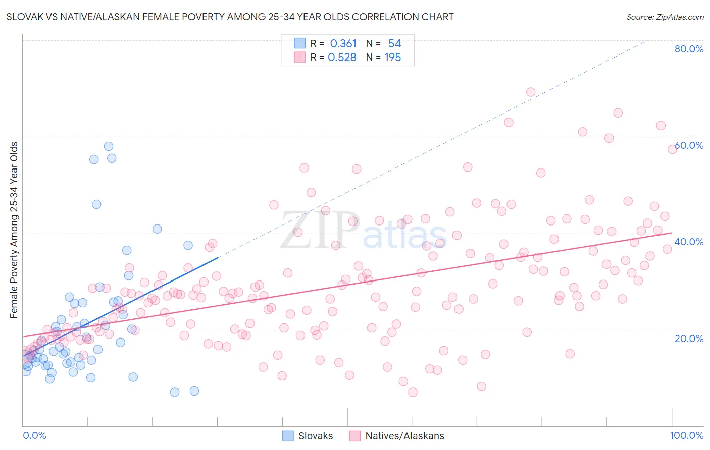 Slovak vs Native/Alaskan Female Poverty Among 25-34 Year Olds