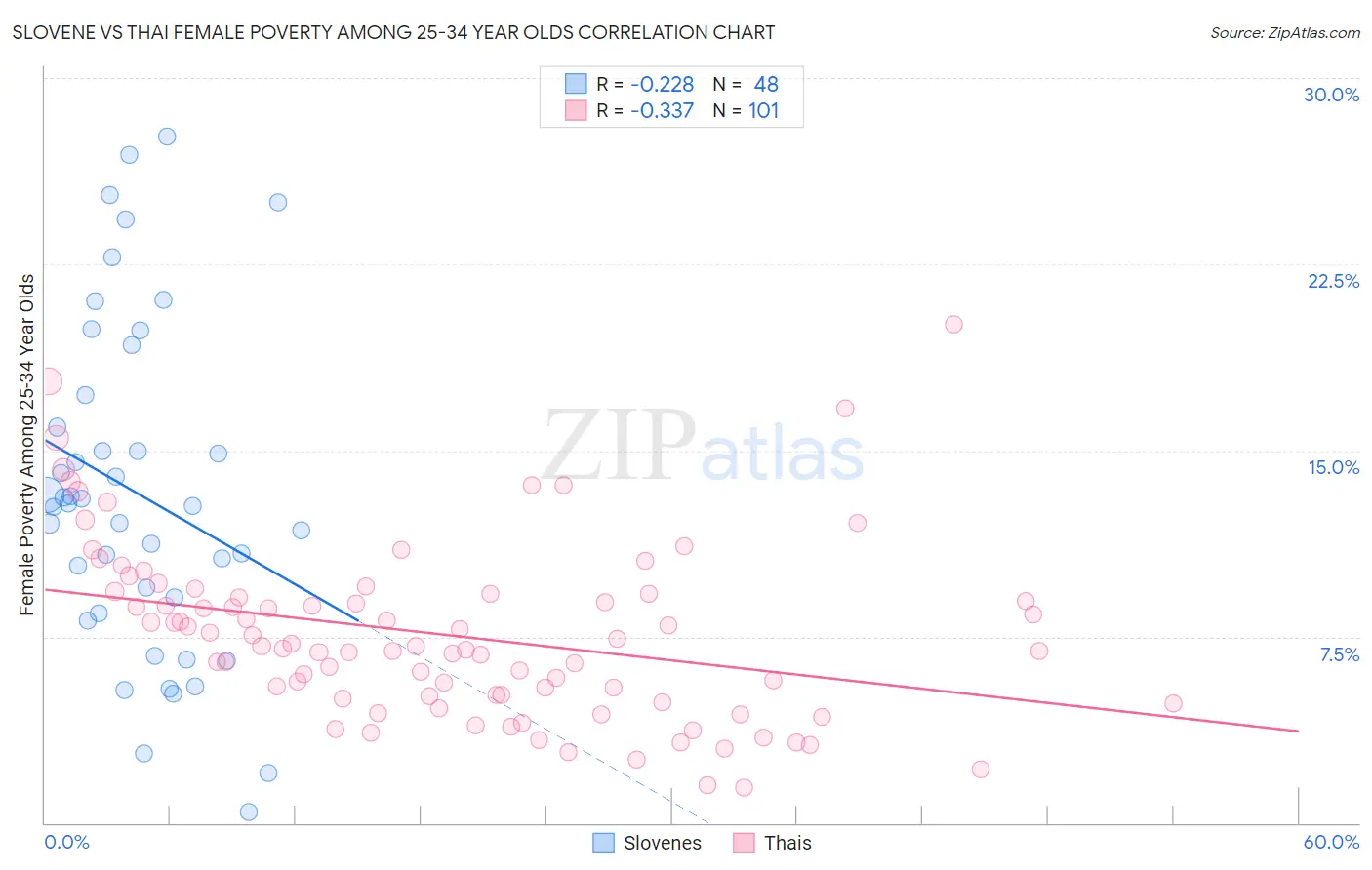 Slovene vs Thai Female Poverty Among 25-34 Year Olds