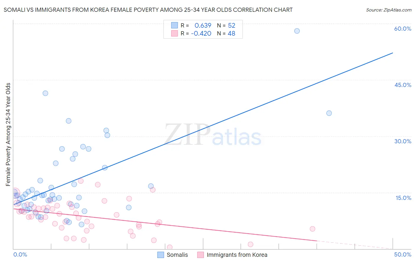 Somali vs Immigrants from Korea Female Poverty Among 25-34 Year Olds