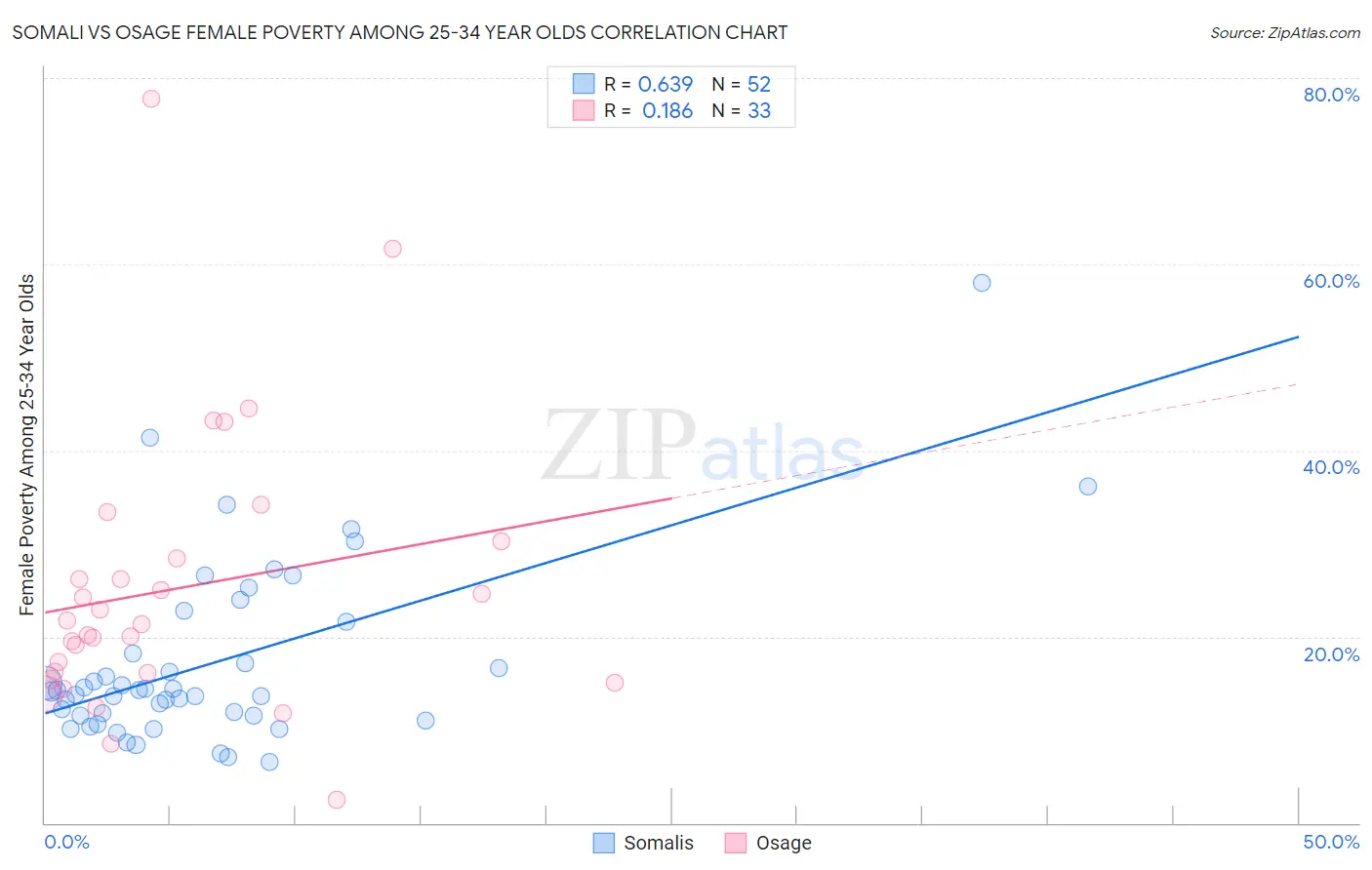 Somali vs Osage Female Poverty Among 25-34 Year Olds