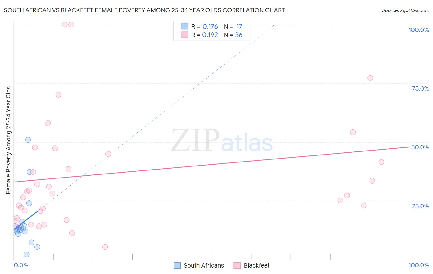 South African vs Blackfeet Female Poverty Among 25-34 Year Olds