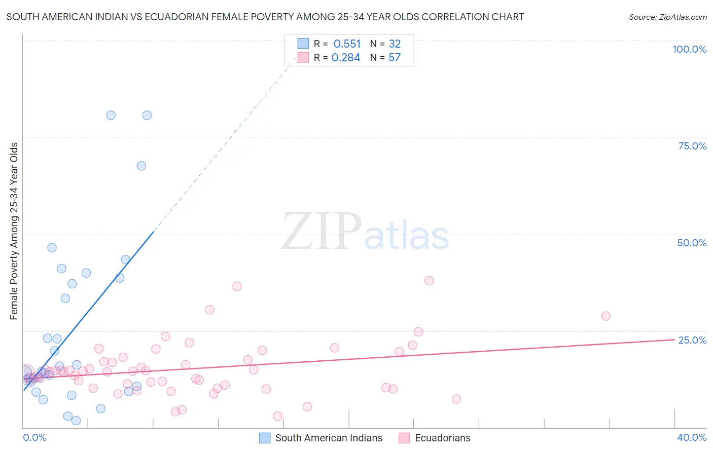 South American Indian vs Ecuadorian Female Poverty Among 25-34 Year Olds