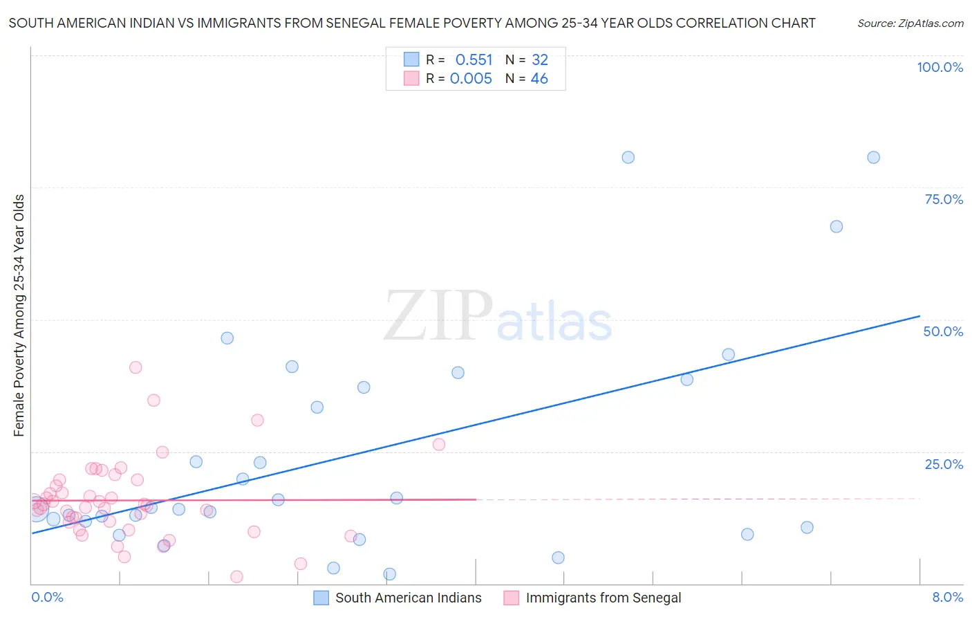 South American Indian vs Immigrants from Senegal Female Poverty Among 25-34 Year Olds