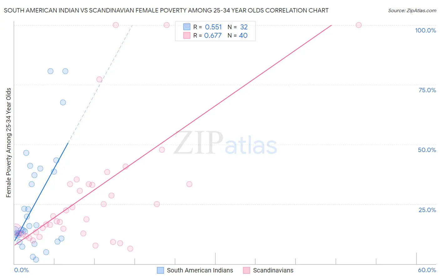 South American Indian vs Scandinavian Female Poverty Among 25-34 Year Olds