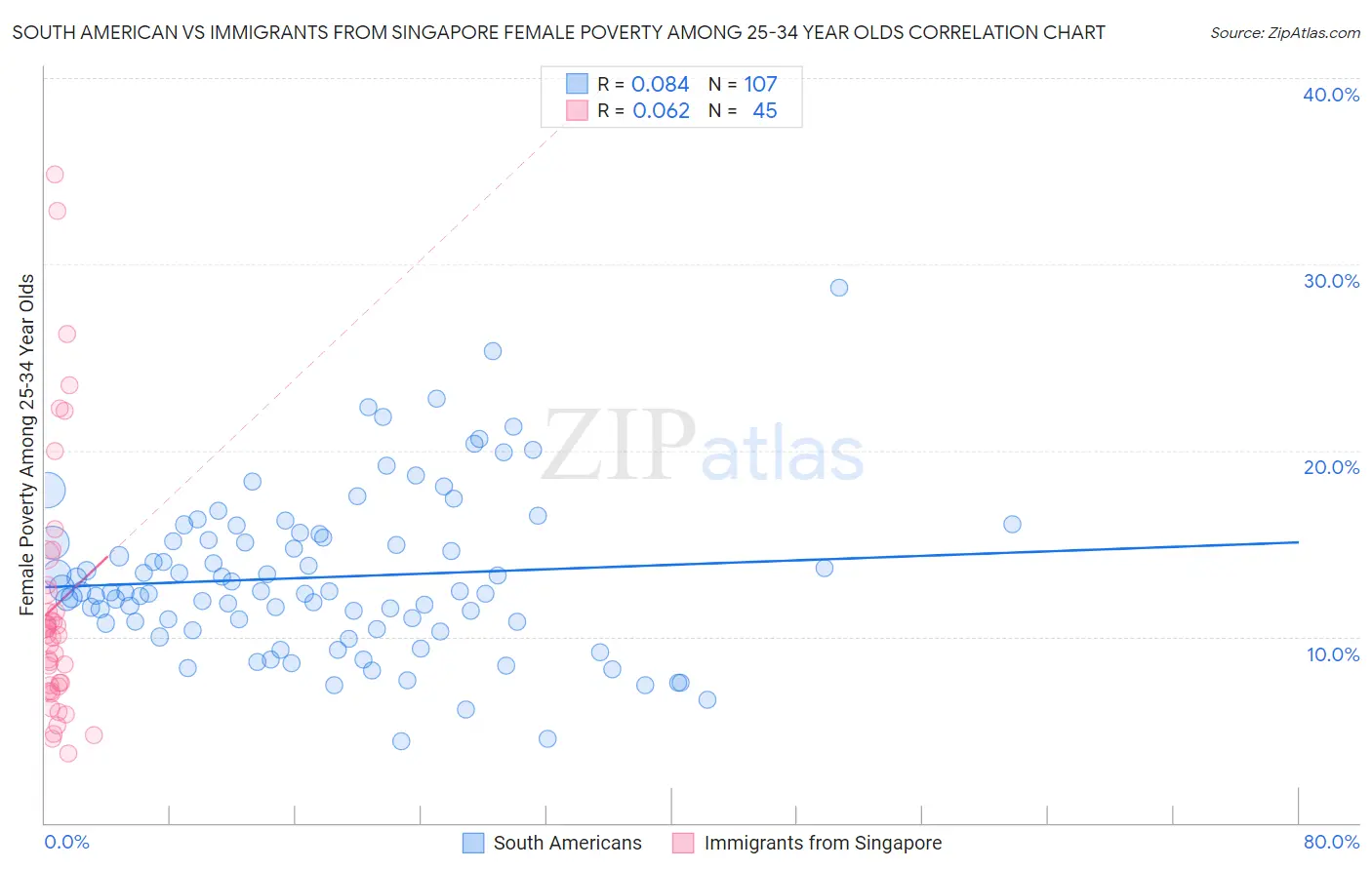 South American vs Immigrants from Singapore Female Poverty Among 25-34 Year Olds