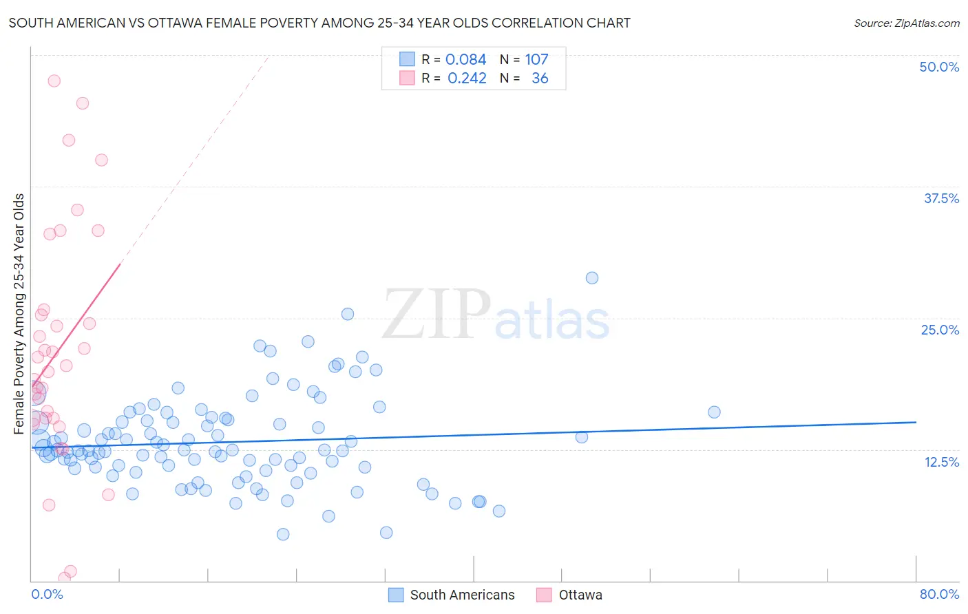 South American vs Ottawa Female Poverty Among 25-34 Year Olds