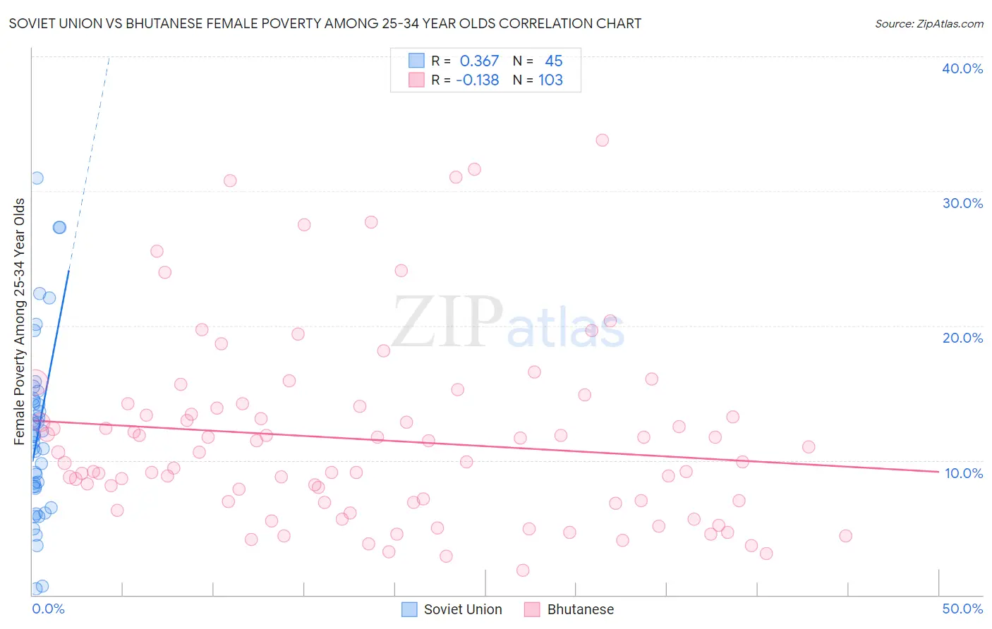 Soviet Union vs Bhutanese Female Poverty Among 25-34 Year Olds