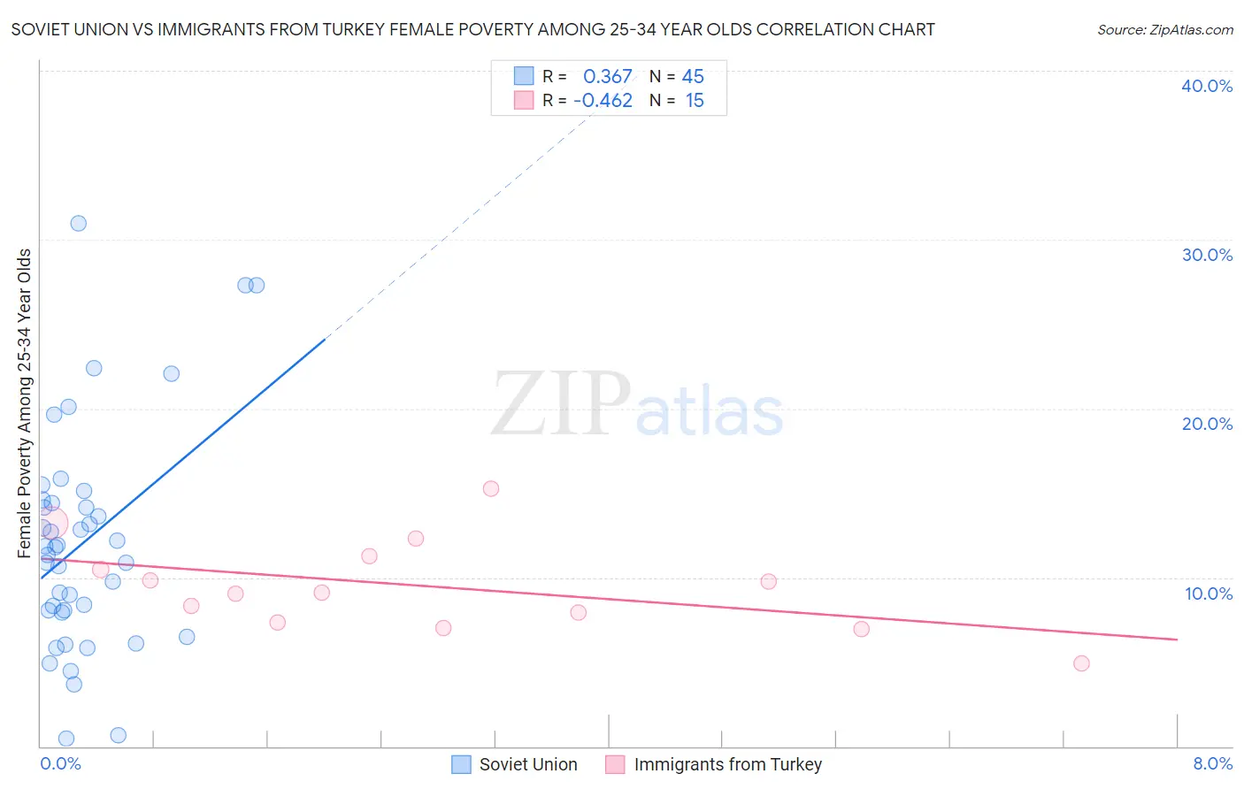 Soviet Union vs Immigrants from Turkey Female Poverty Among 25-34 Year Olds