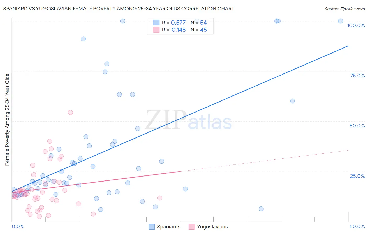 Spaniard vs Yugoslavian Female Poverty Among 25-34 Year Olds