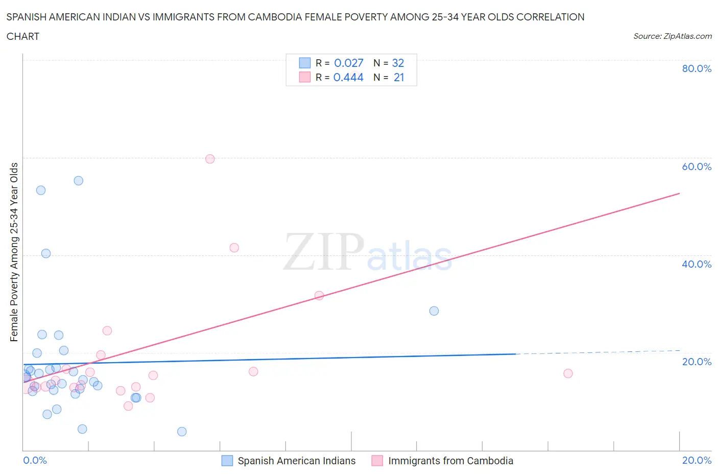 Spanish American Indian vs Immigrants from Cambodia Female Poverty Among 25-34 Year Olds