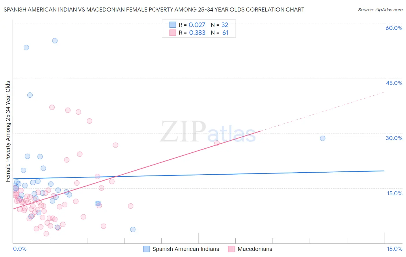 Spanish American Indian vs Macedonian Female Poverty Among 25-34 Year Olds