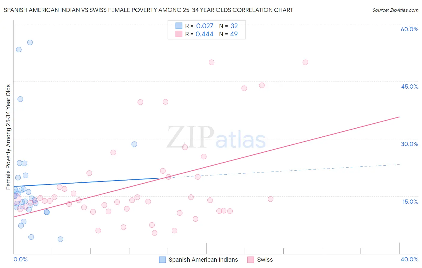 Spanish American Indian vs Swiss Female Poverty Among 25-34 Year Olds