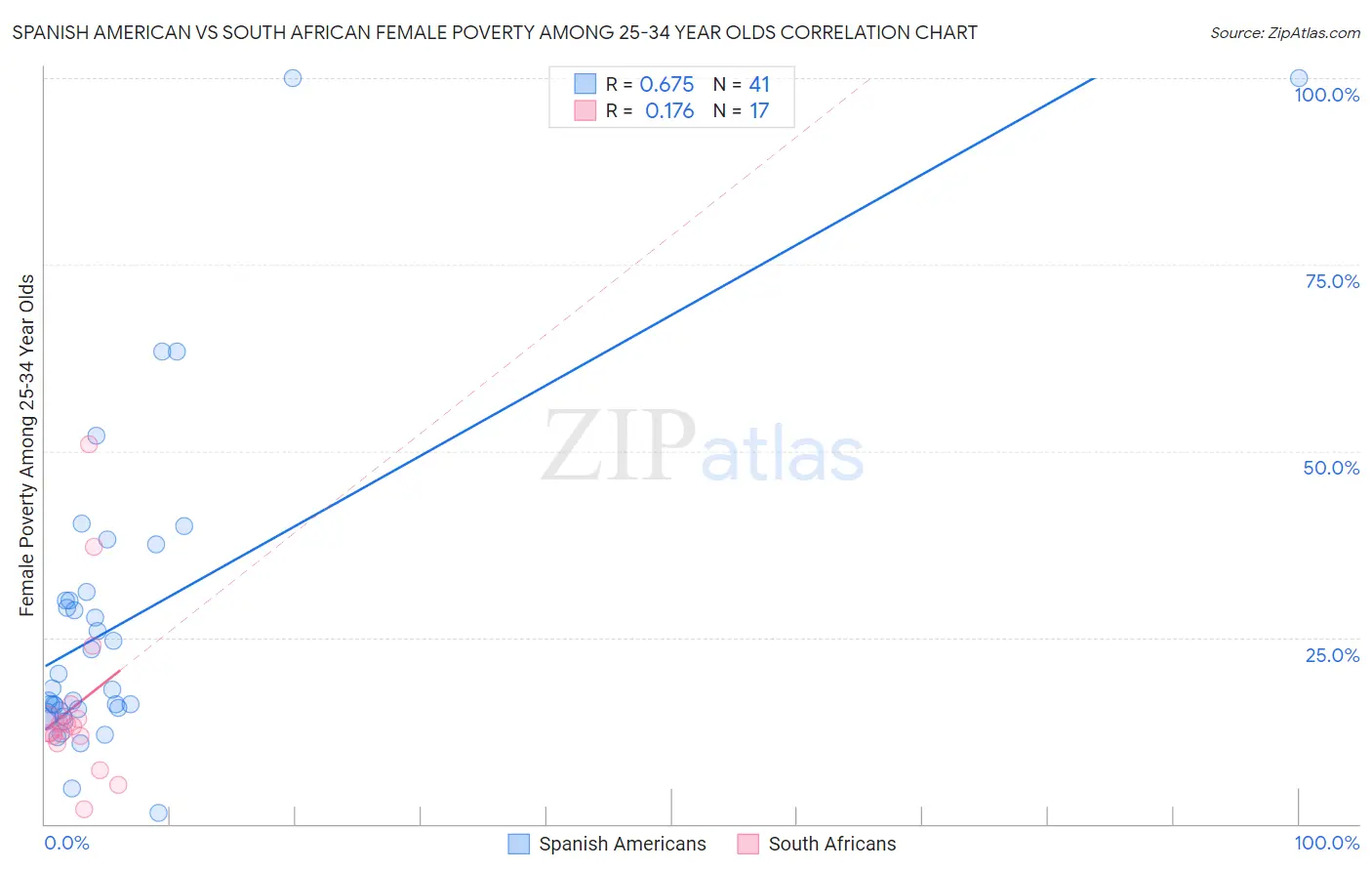 Spanish American vs South African Female Poverty Among 25-34 Year Olds