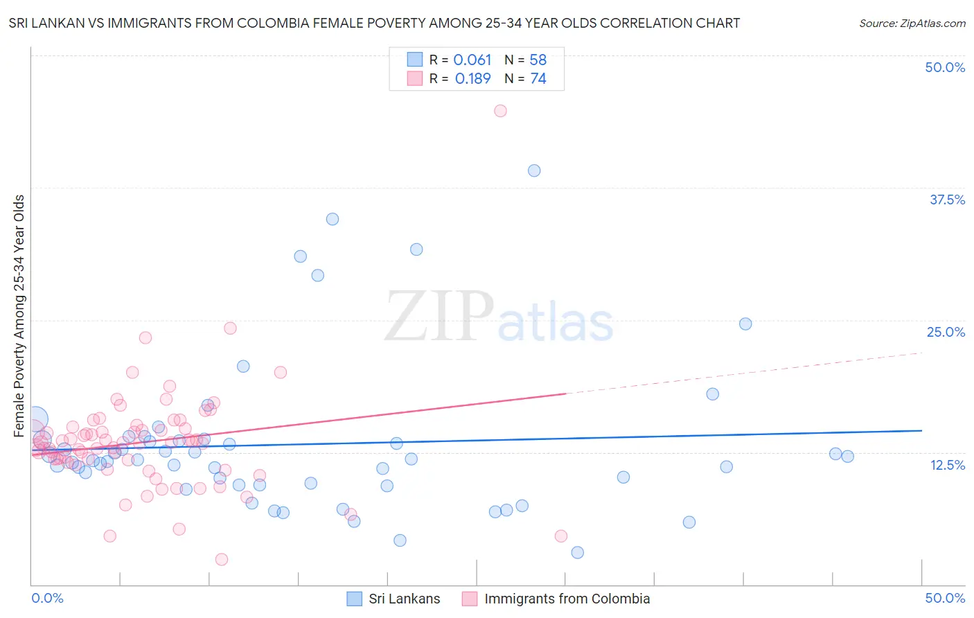 Sri Lankan vs Immigrants from Colombia Female Poverty Among 25-34 Year Olds