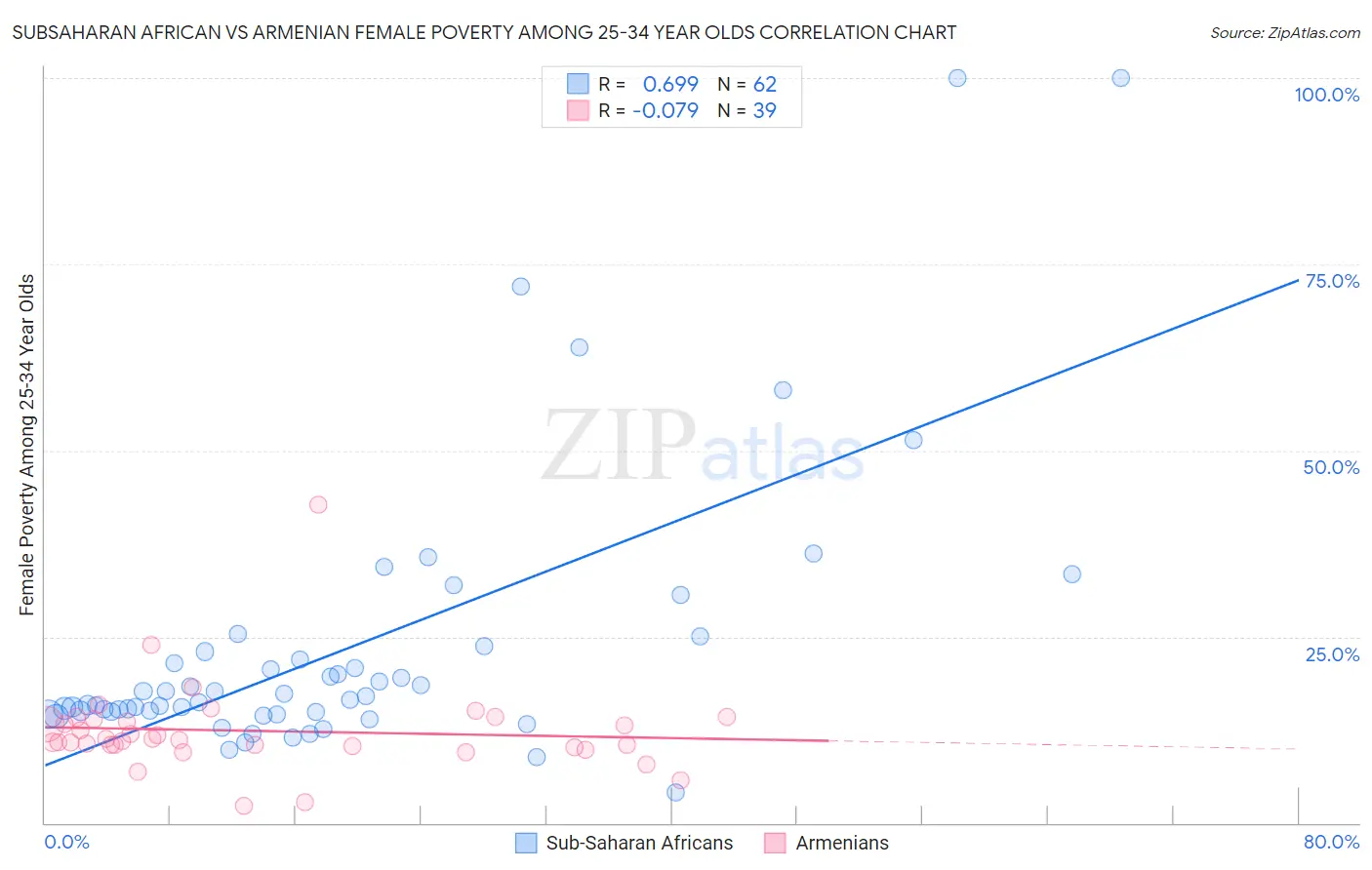 Subsaharan African vs Armenian Female Poverty Among 25-34 Year Olds