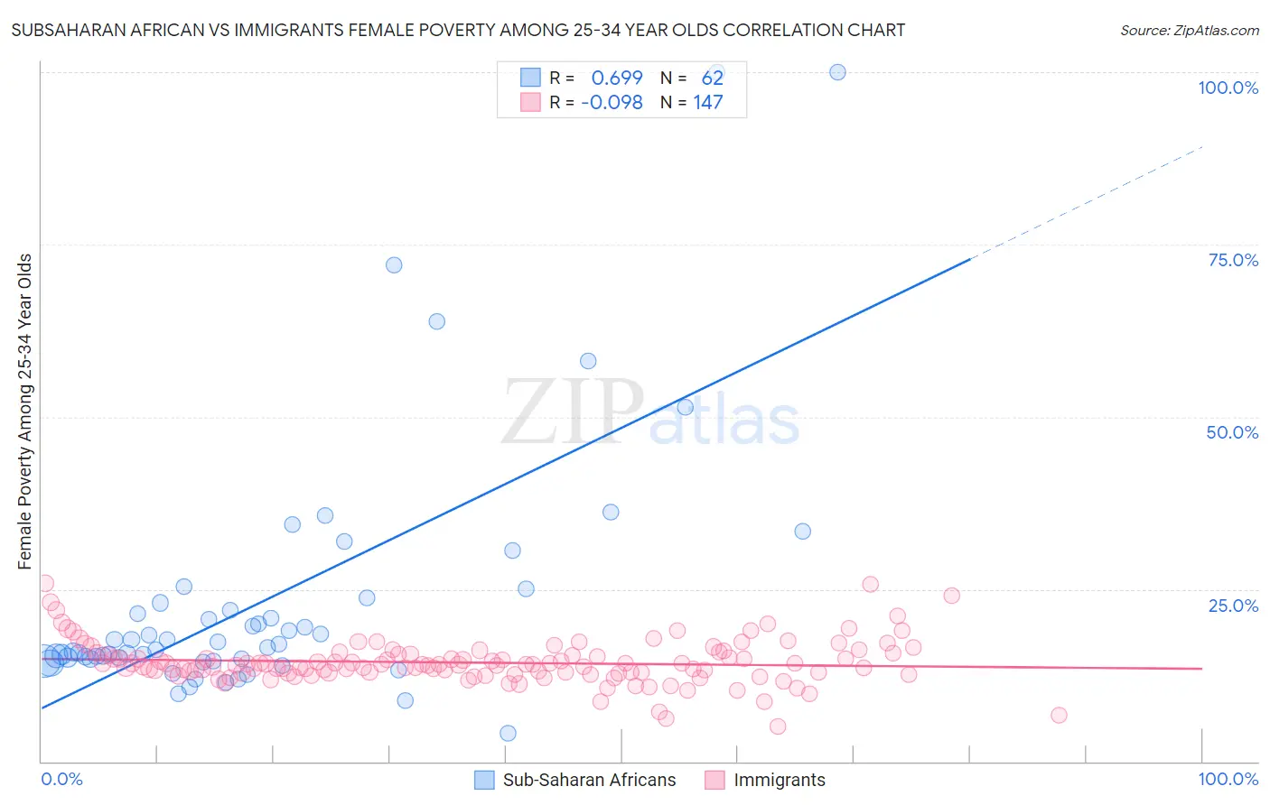 Subsaharan African vs Immigrants Female Poverty Among 25-34 Year Olds