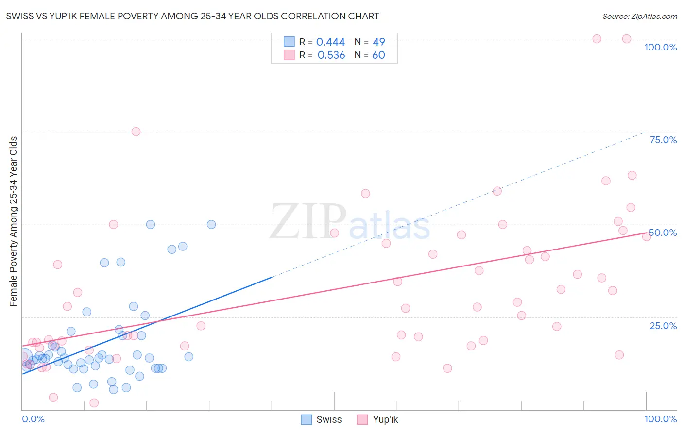 Swiss vs Yup'ik Female Poverty Among 25-34 Year Olds