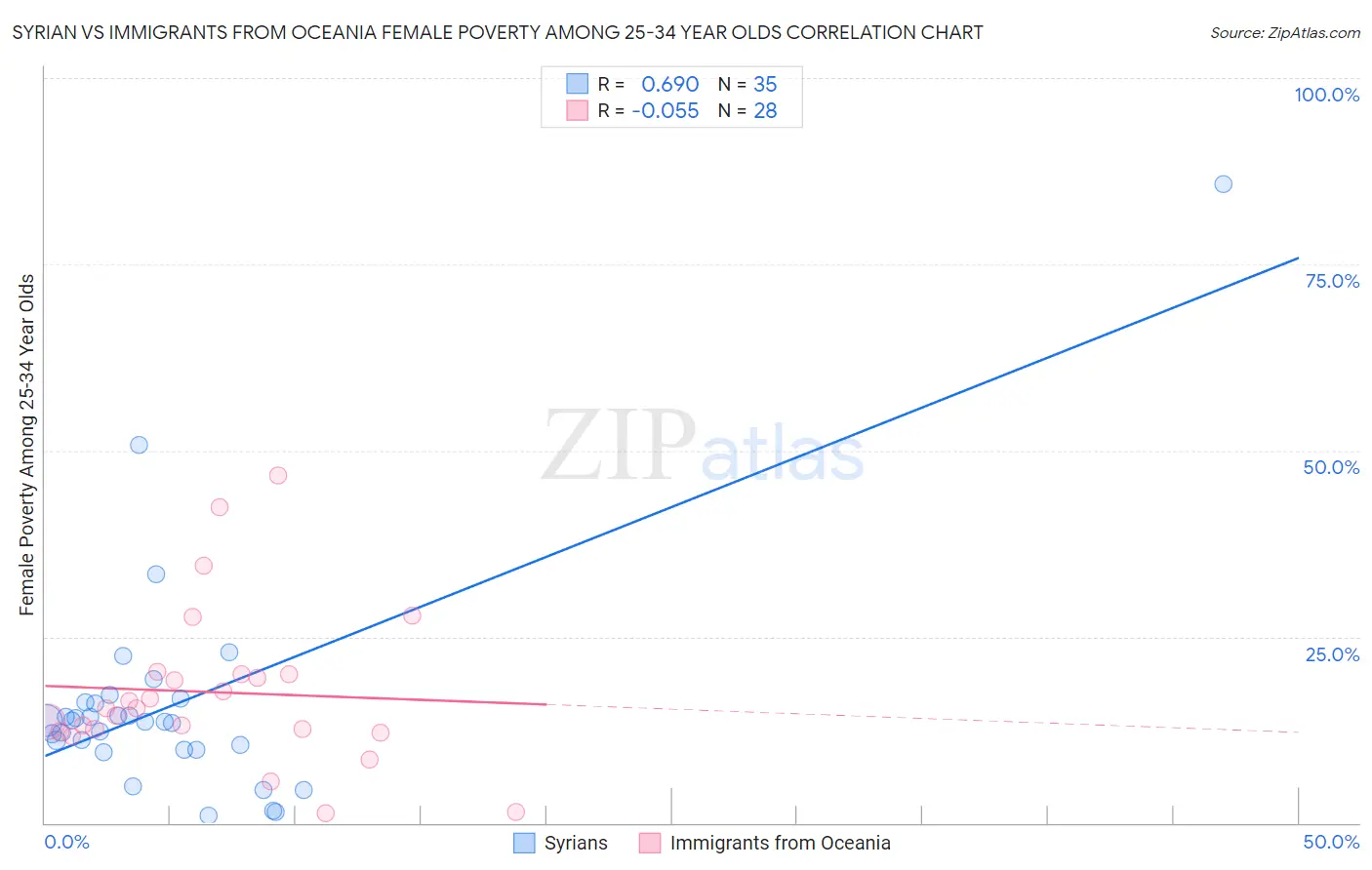 Syrian vs Immigrants from Oceania Female Poverty Among 25-34 Year Olds