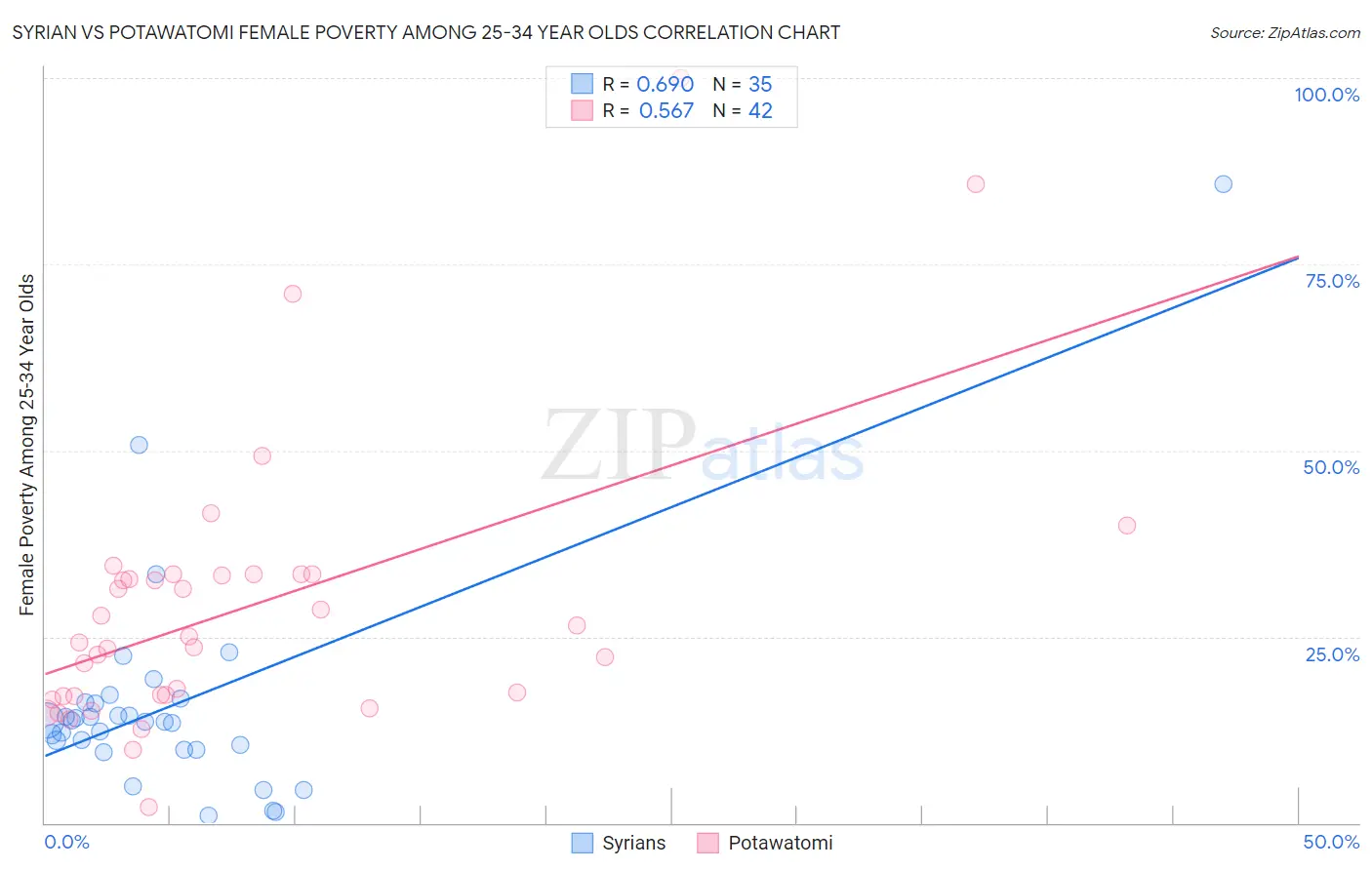 Syrian vs Potawatomi Female Poverty Among 25-34 Year Olds