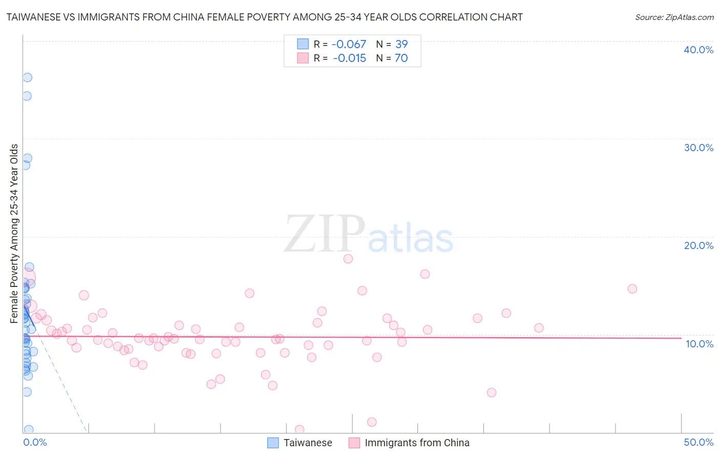 Taiwanese vs Immigrants from China Female Poverty Among 25-34 Year Olds