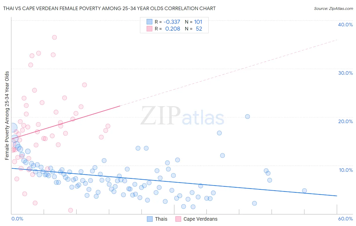 Thai vs Cape Verdean Female Poverty Among 25-34 Year Olds