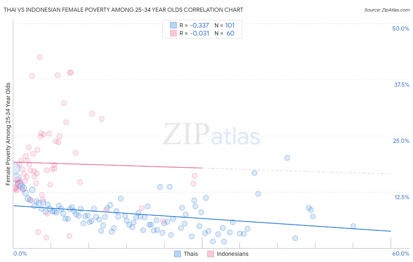 Thai vs Indonesian Female Poverty Among 25-34 Year Olds