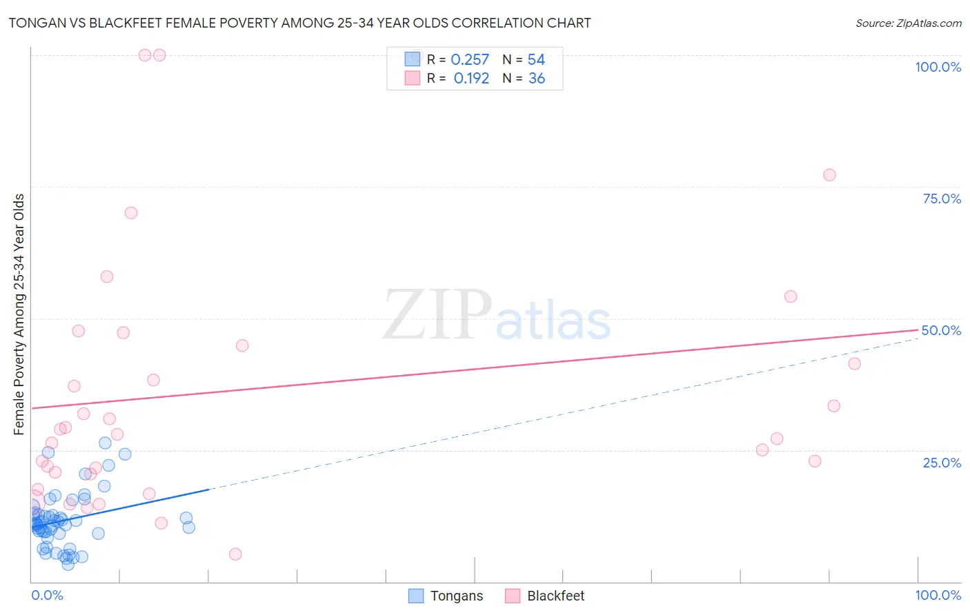 Tongan vs Blackfeet Female Poverty Among 25-34 Year Olds