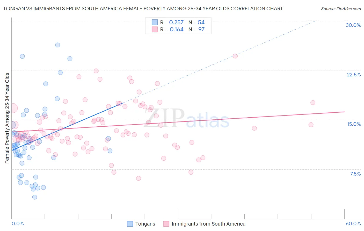 Tongan vs Immigrants from South America Female Poverty Among 25-34 Year Olds