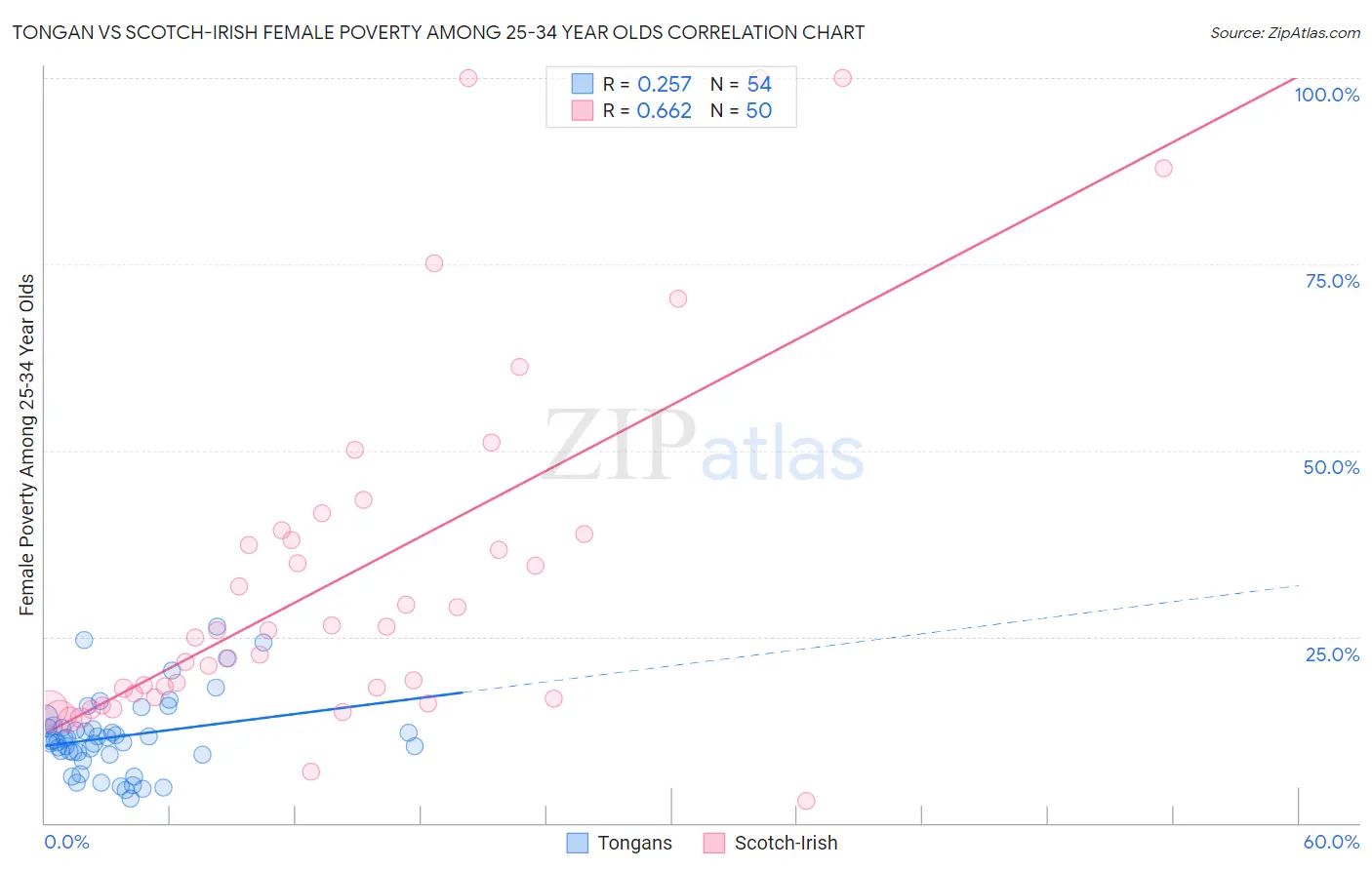 Tongan vs Scotch-Irish Female Poverty Among 25-34 Year Olds