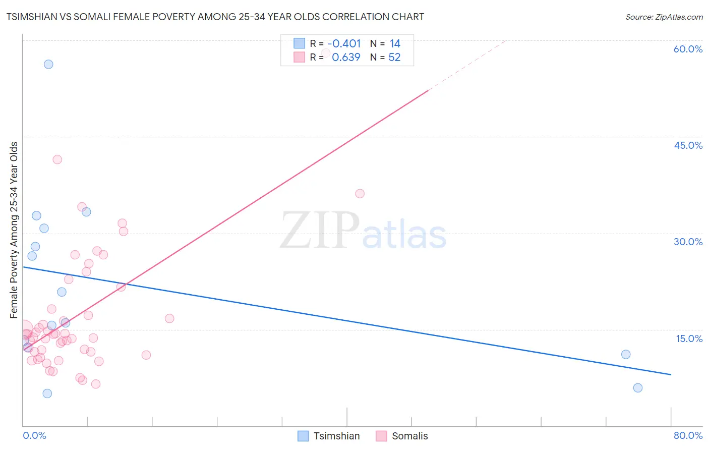 Tsimshian vs Somali Female Poverty Among 25-34 Year Olds